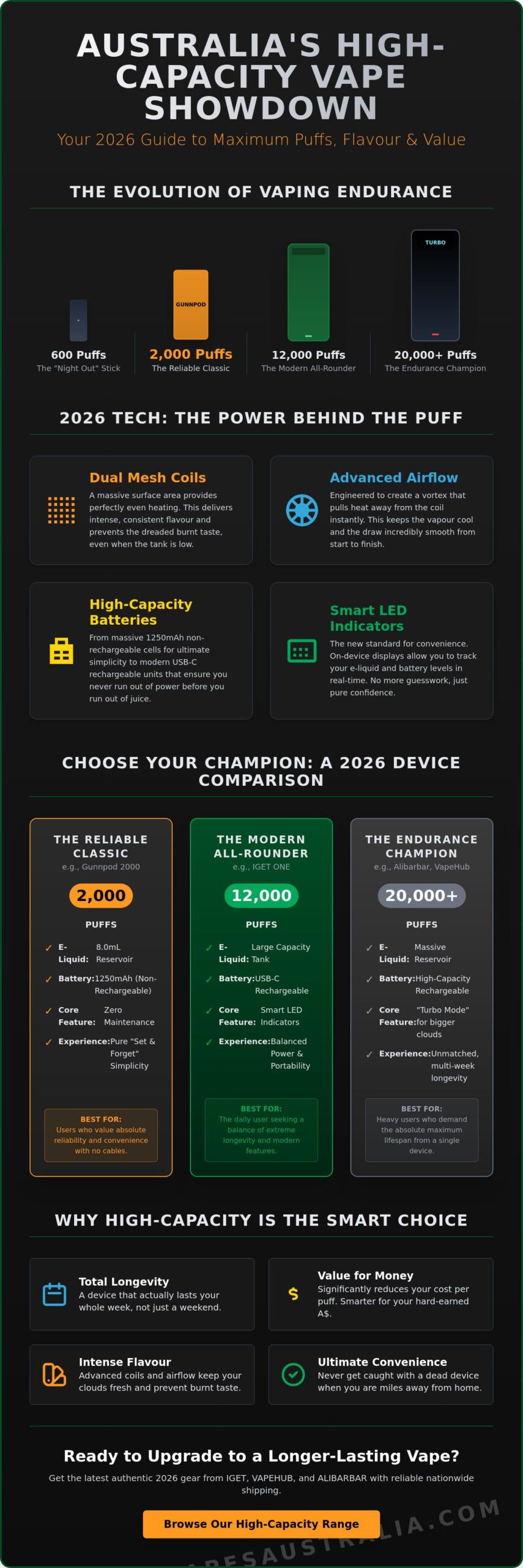 Gunnpod 2000 Puffs Australia: The 2026 High Capacity Vape Roundup