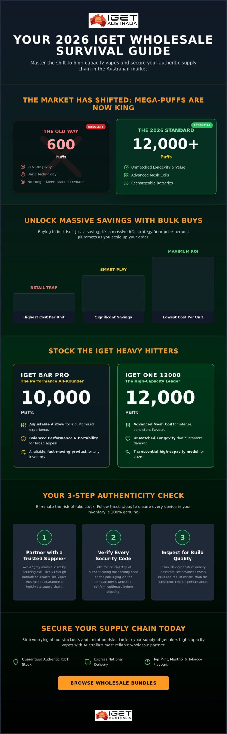 IGET Wholesale Australia: The Ultimate 2026 Bulk Buying Guide