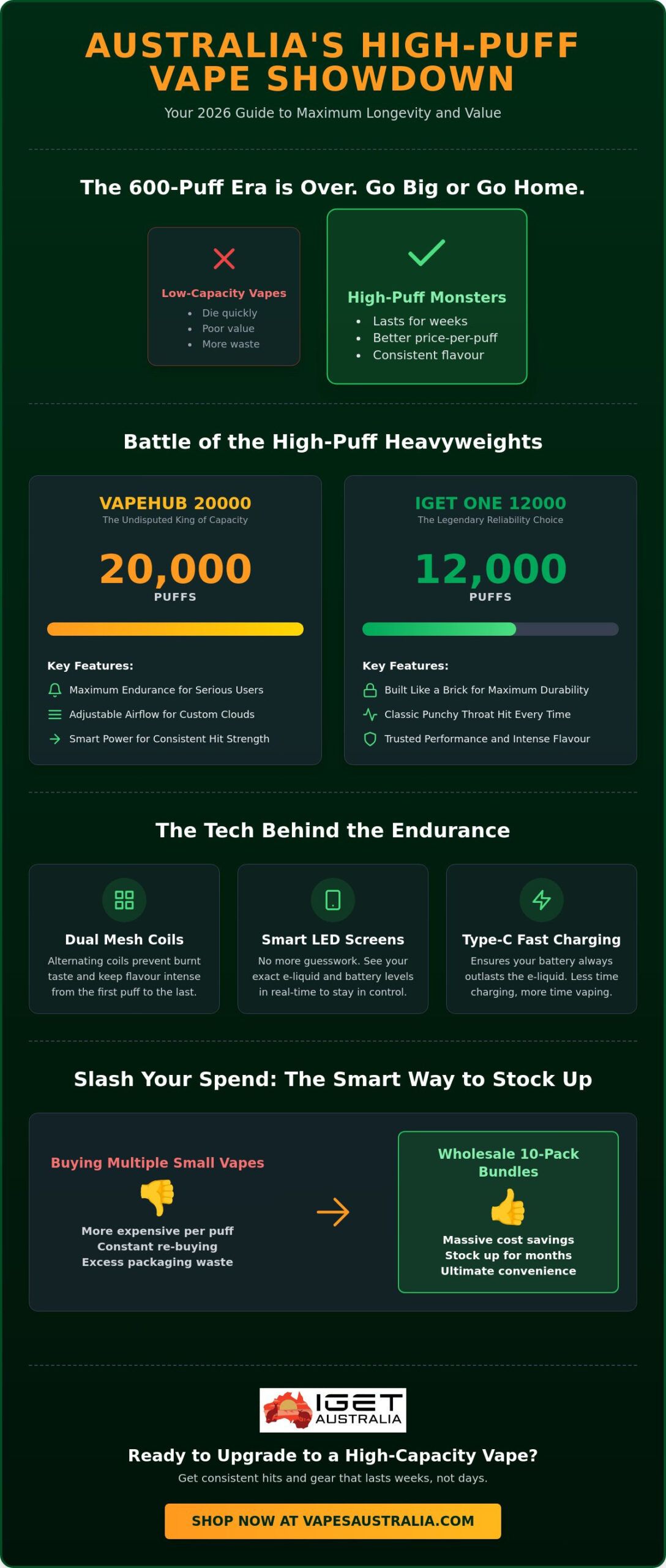 Most Puffs Disposable Vape: Australia’s Top High-Capacity Picks for 2026