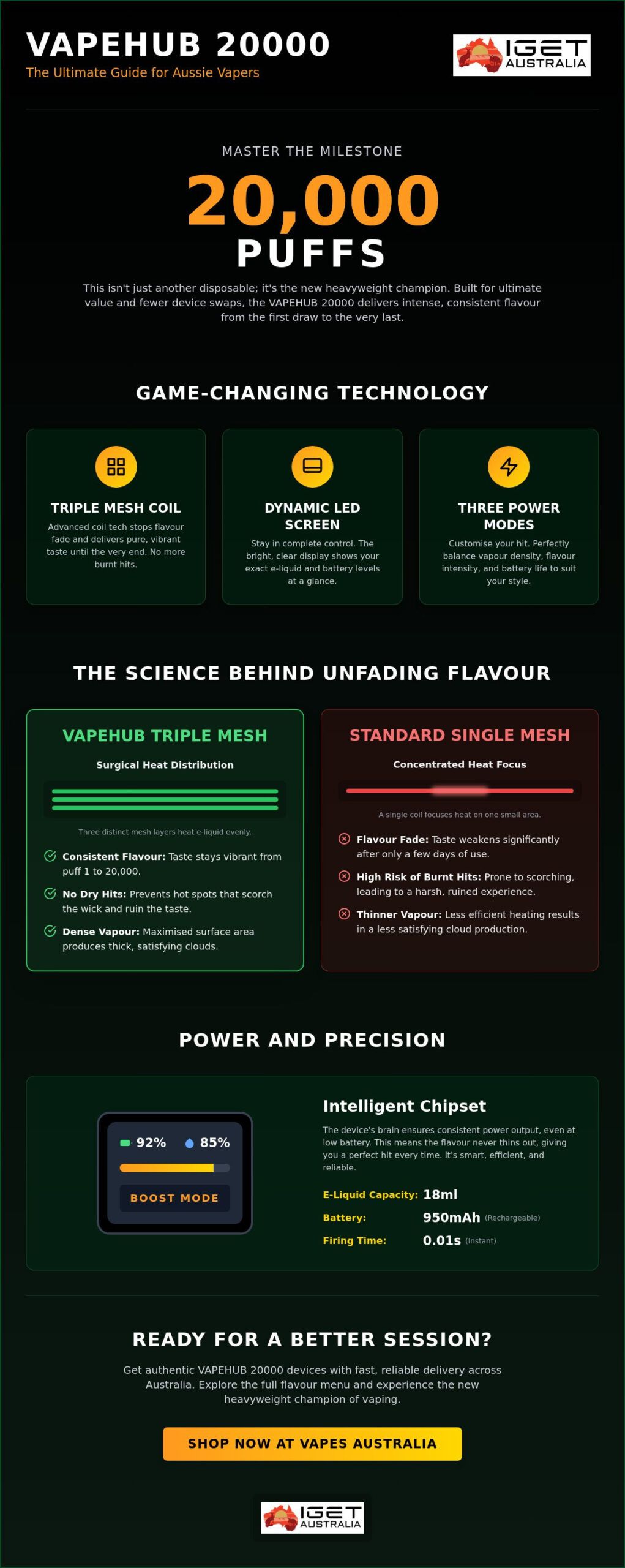 VAPEHUB 20000 Puffs Flavours: The Ultimate Australian Review and Guide
