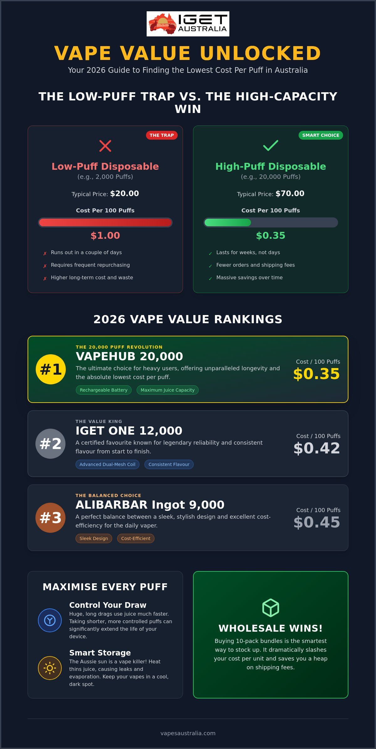Disposable Vape Cost Per Puff Australia: 2026 Price and Value Guide