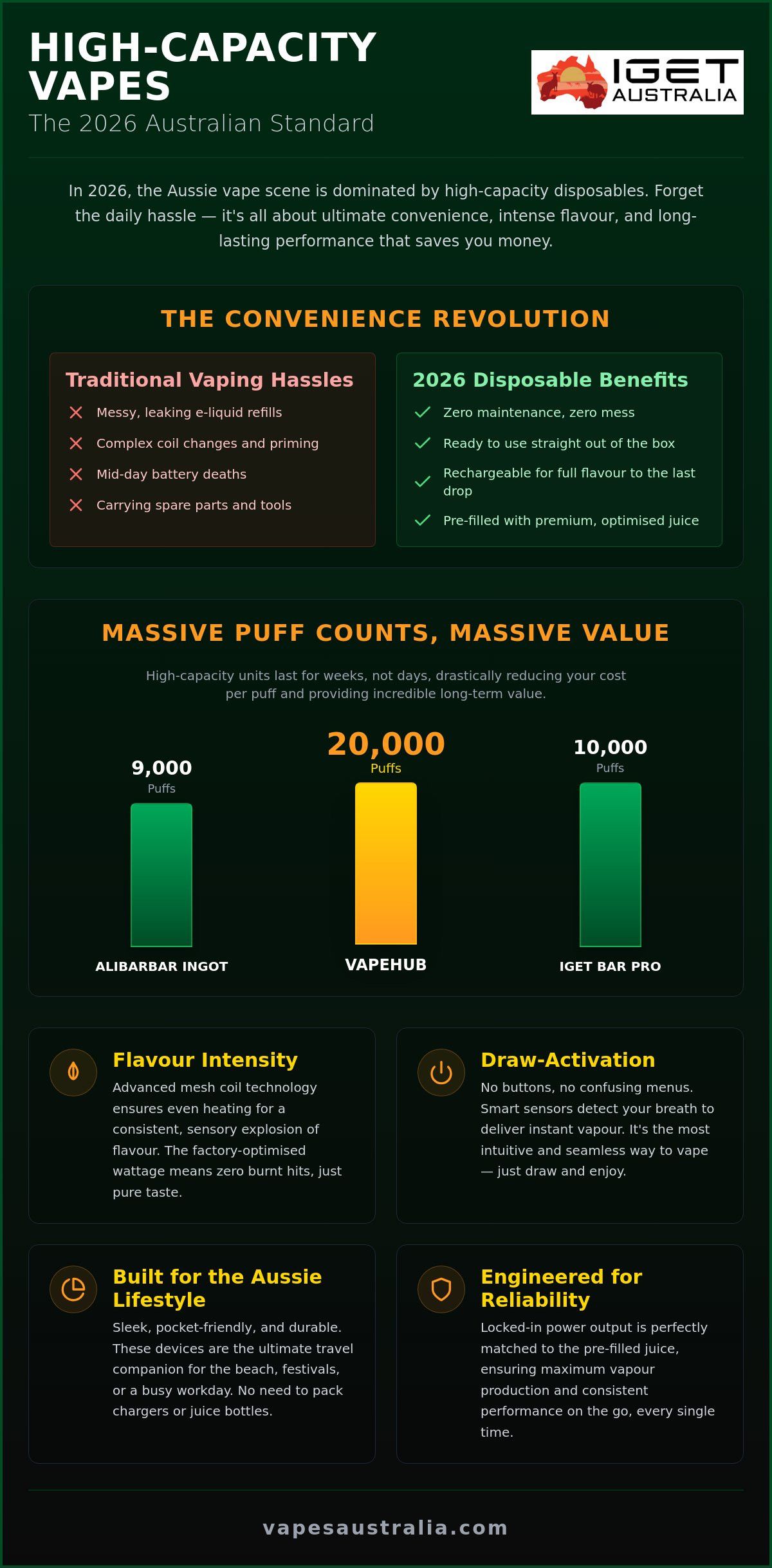 Benefits of Disposable Vapes Australia: Why 2026 is the Year of High-Capacity Units