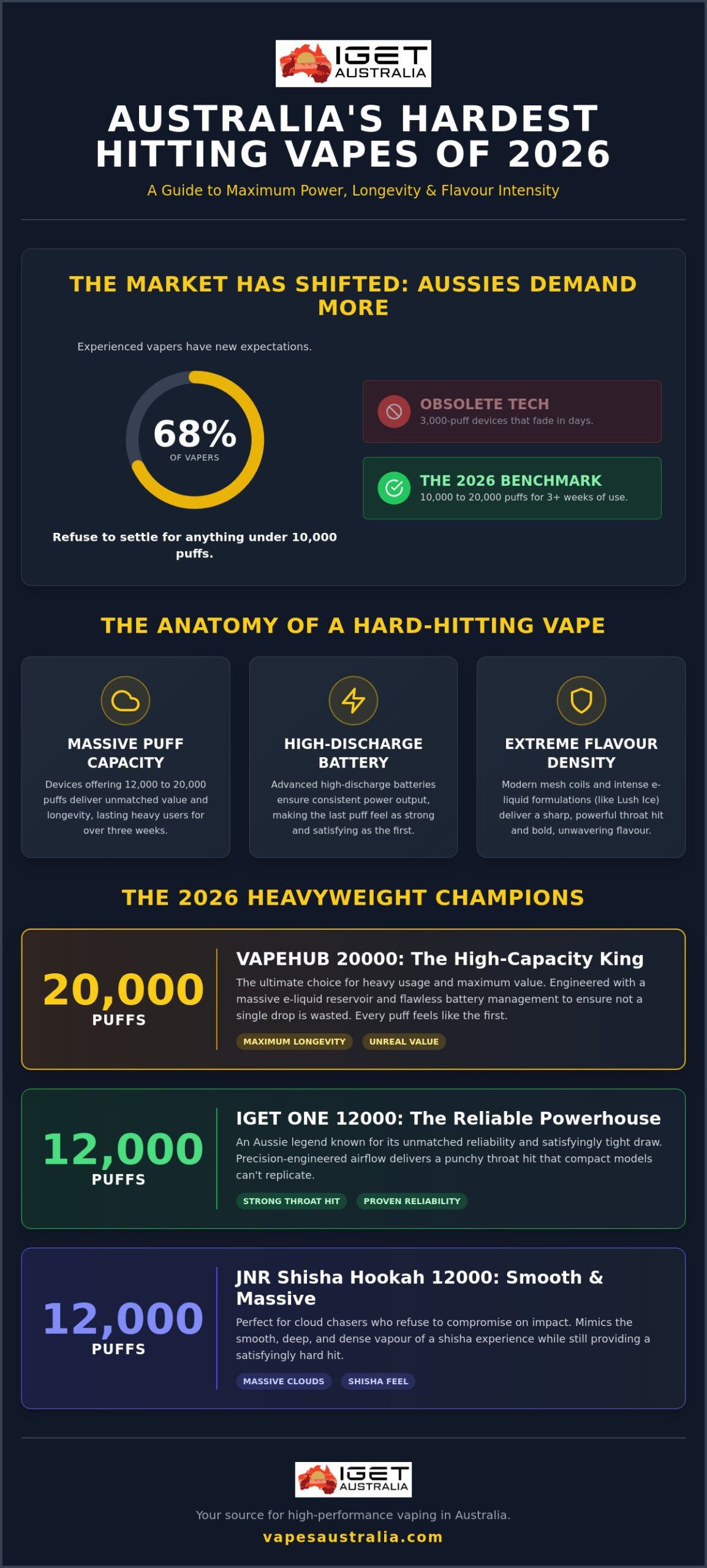 Strongest Disposable Vape Australia: 2026’s Hardest Hitting High-Puff Models