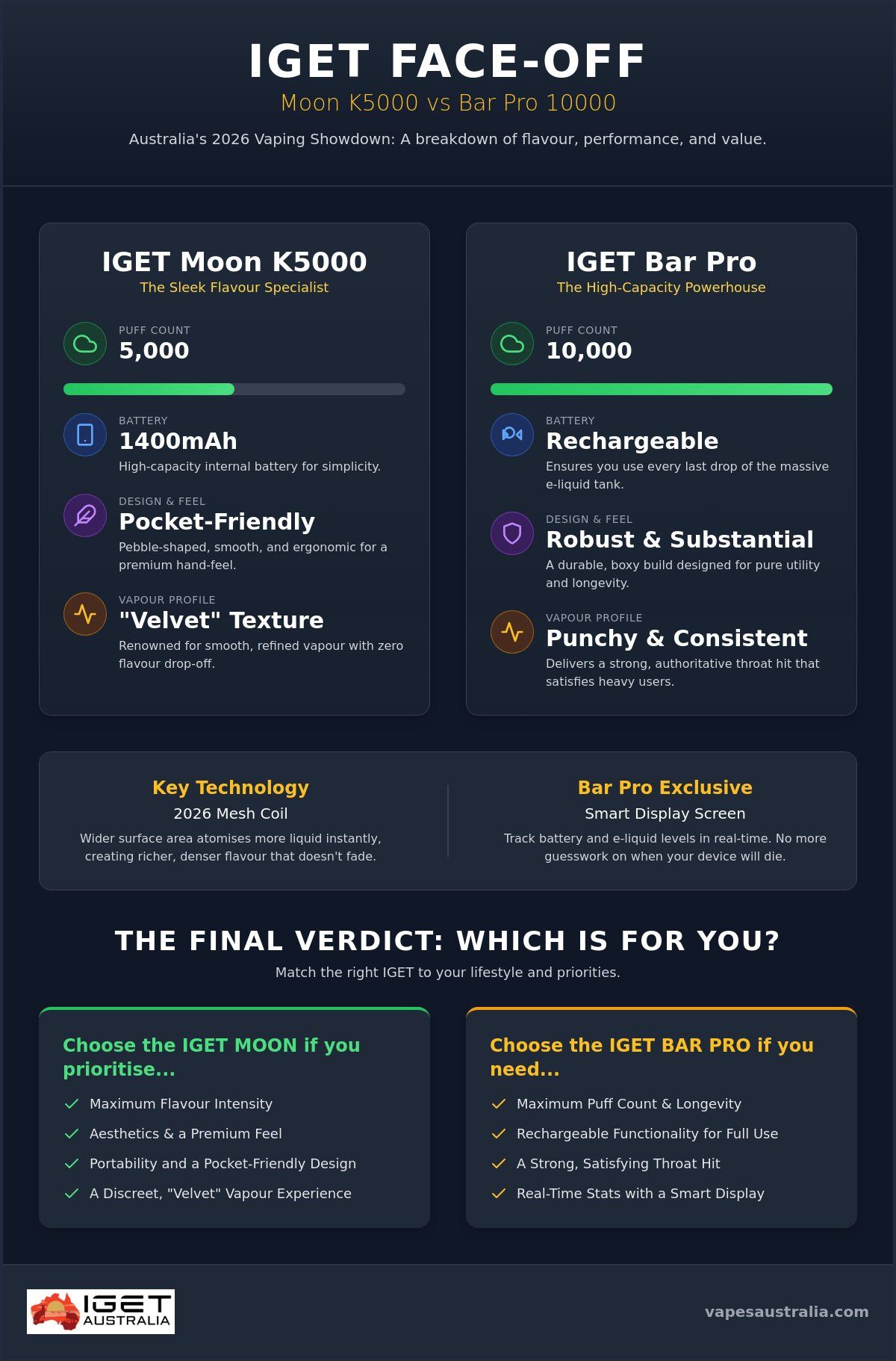 IGET Moon vs IGET Bar Pro: The Ultimate 2026 Australian Comparison Guide