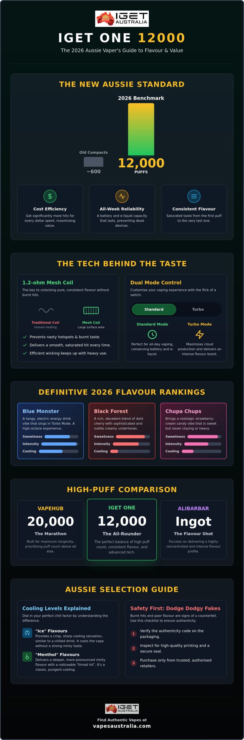 IGET ONE 12000 Puffs Flavours: The Ultimate 2026 Aussie Ranking & Guide
