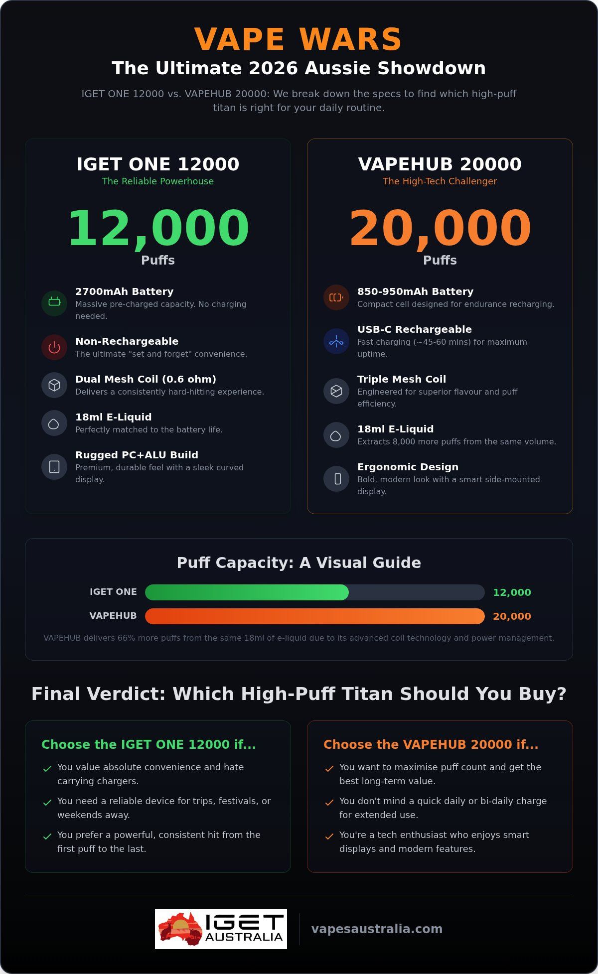 IGET ONE 12000 vs VAPEHUB 20000: The 2026 Aussie Heavyweight Comparison